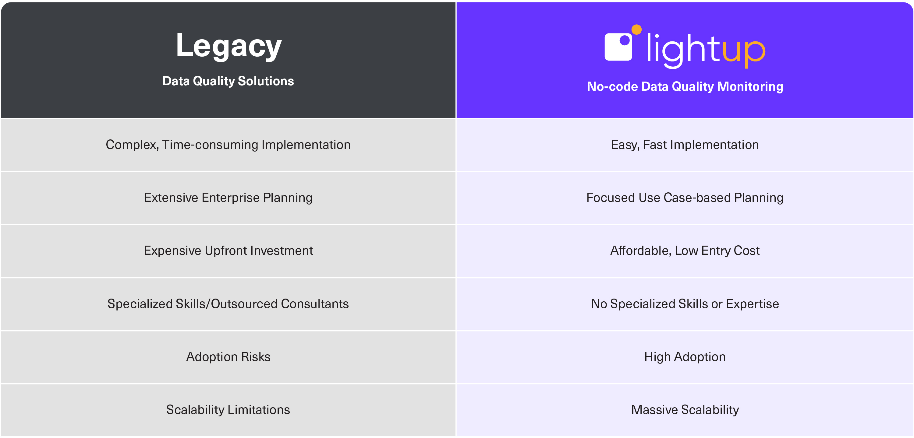 Lightup&rsquo;s Lean Approach Compared to Legacy Data Quality