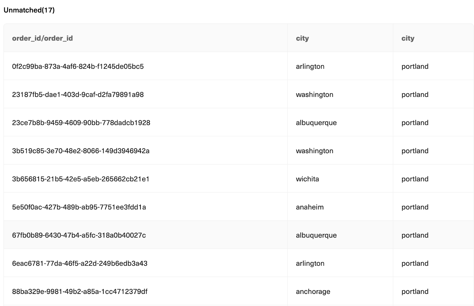 Unmatched records in Lightup