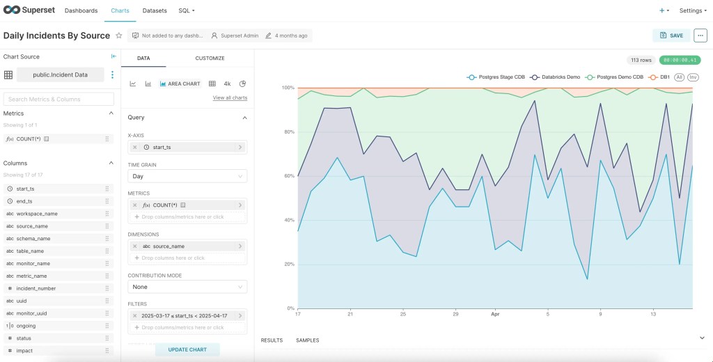 Custom Data Quality dashboard built in Apache Superset using Lightup metrics