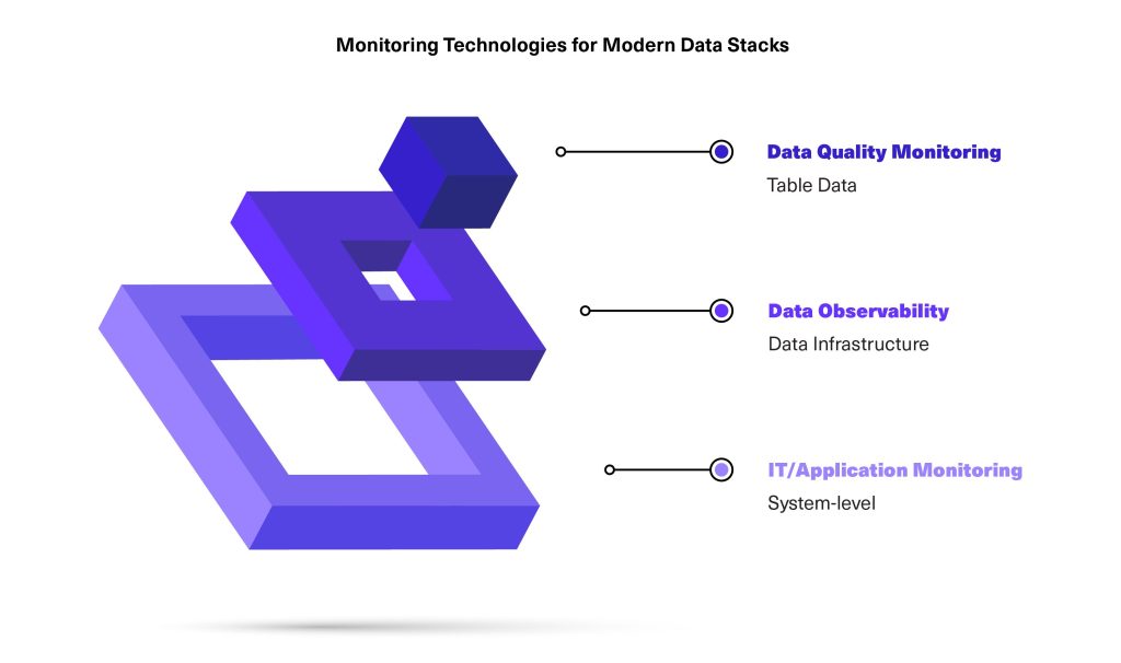 infographic showing monitoring technologies for modern data stacks