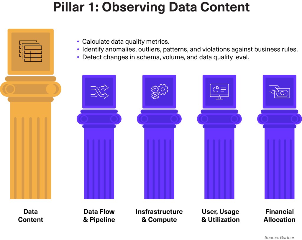 Gartner Data Quality and Observability Pillar 1: Observing Data Content