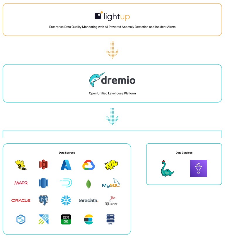 Dremio architecture showing how Lightup connects across all data sources
