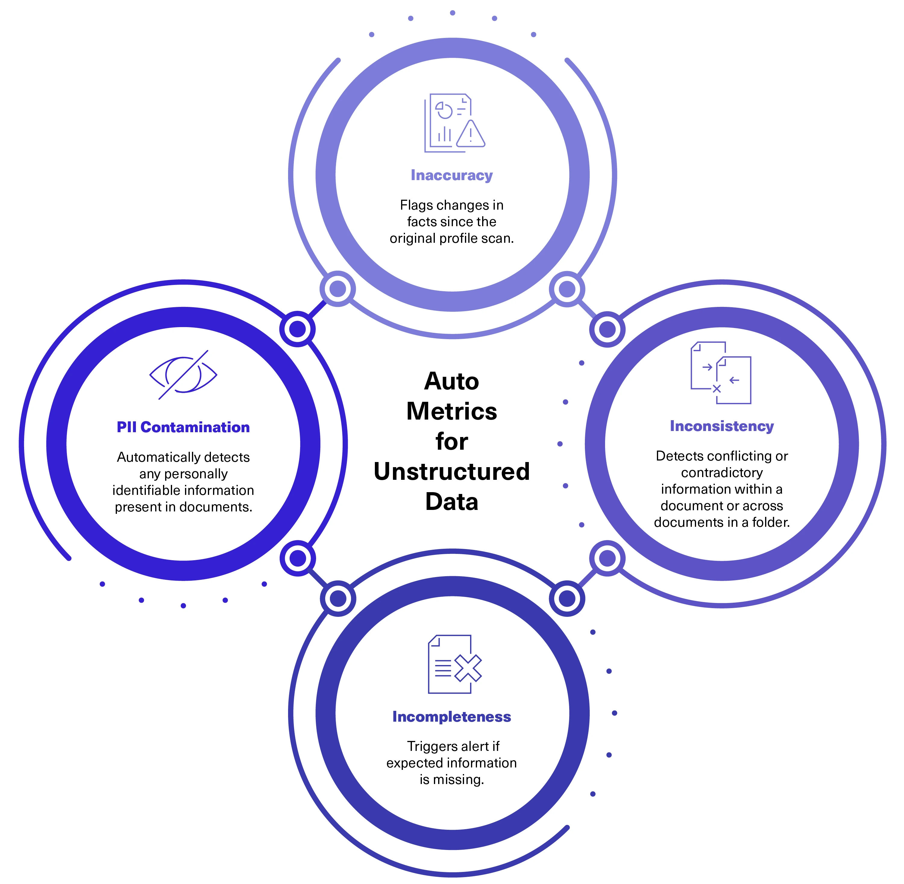 Auto Metrics for unstructured data quality