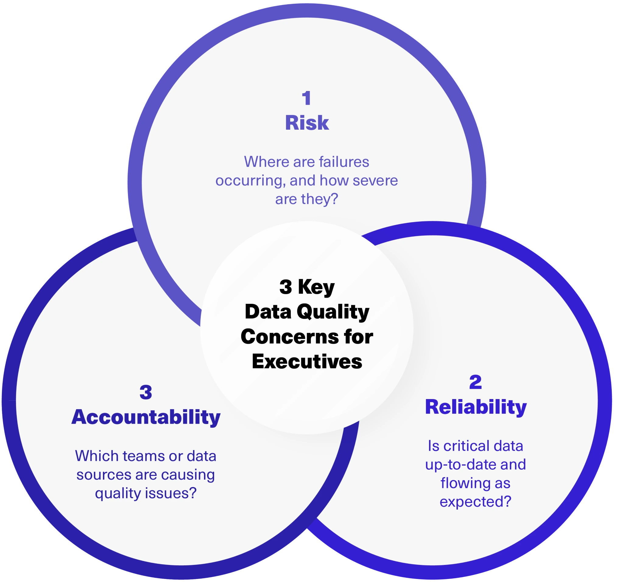 Executive Data Quality dashboards