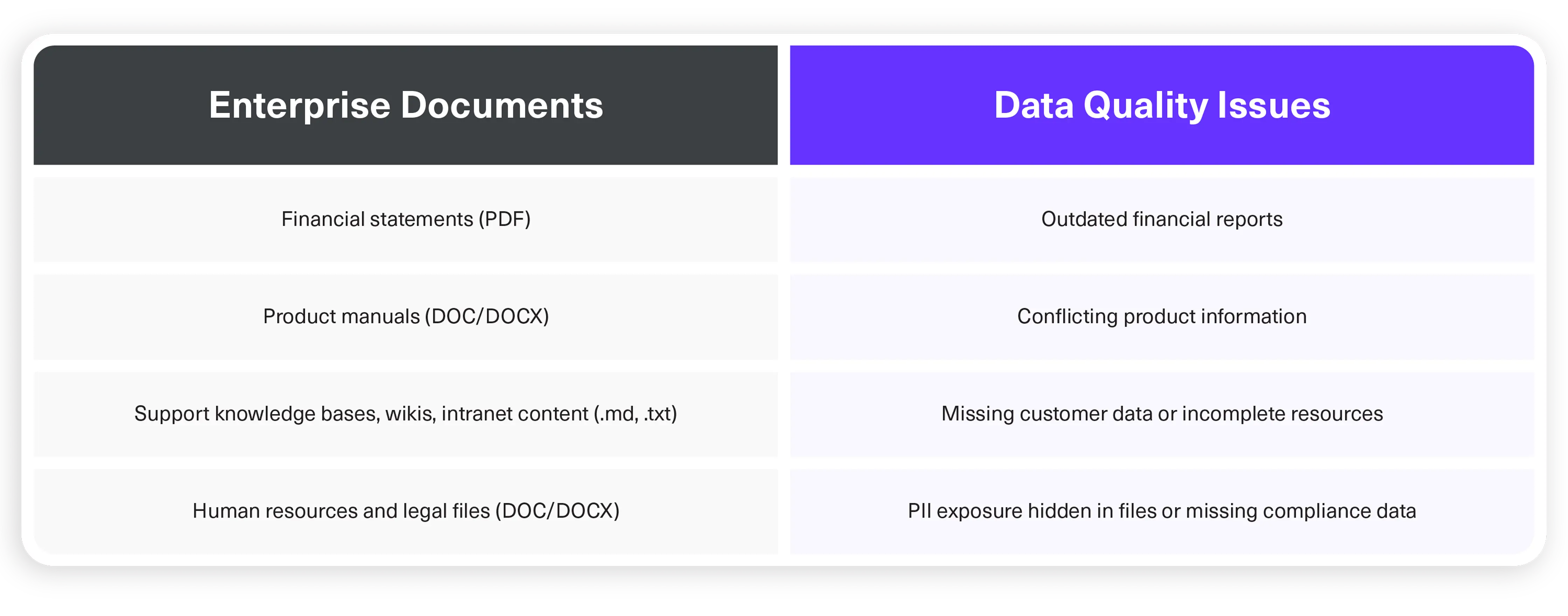 Data Quality Issues Associated with Different Types of Enterprise Documents