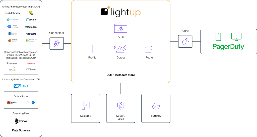 Lightup and PagerDuty Integration Architecture