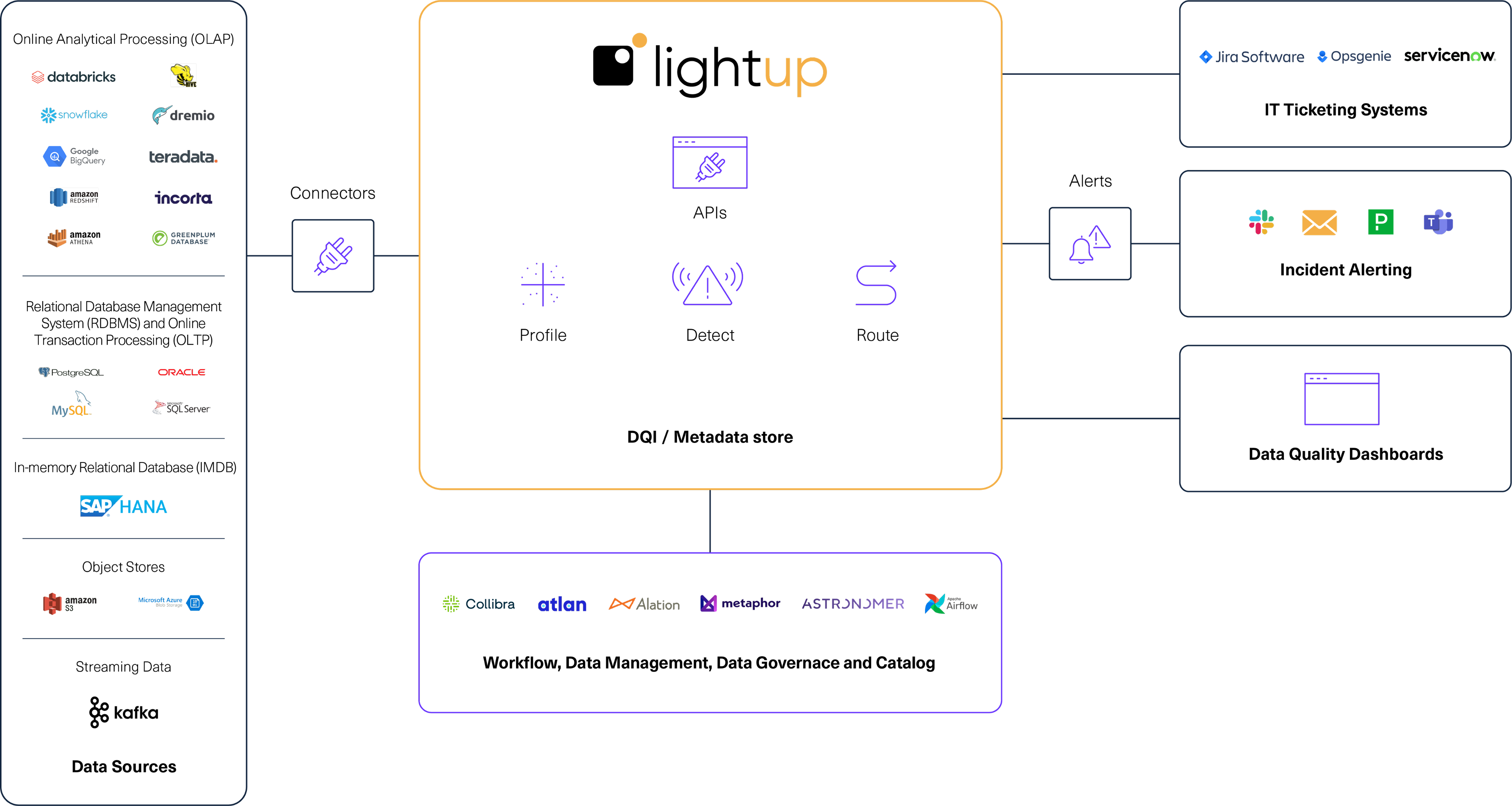 Lightup integration ecosystem